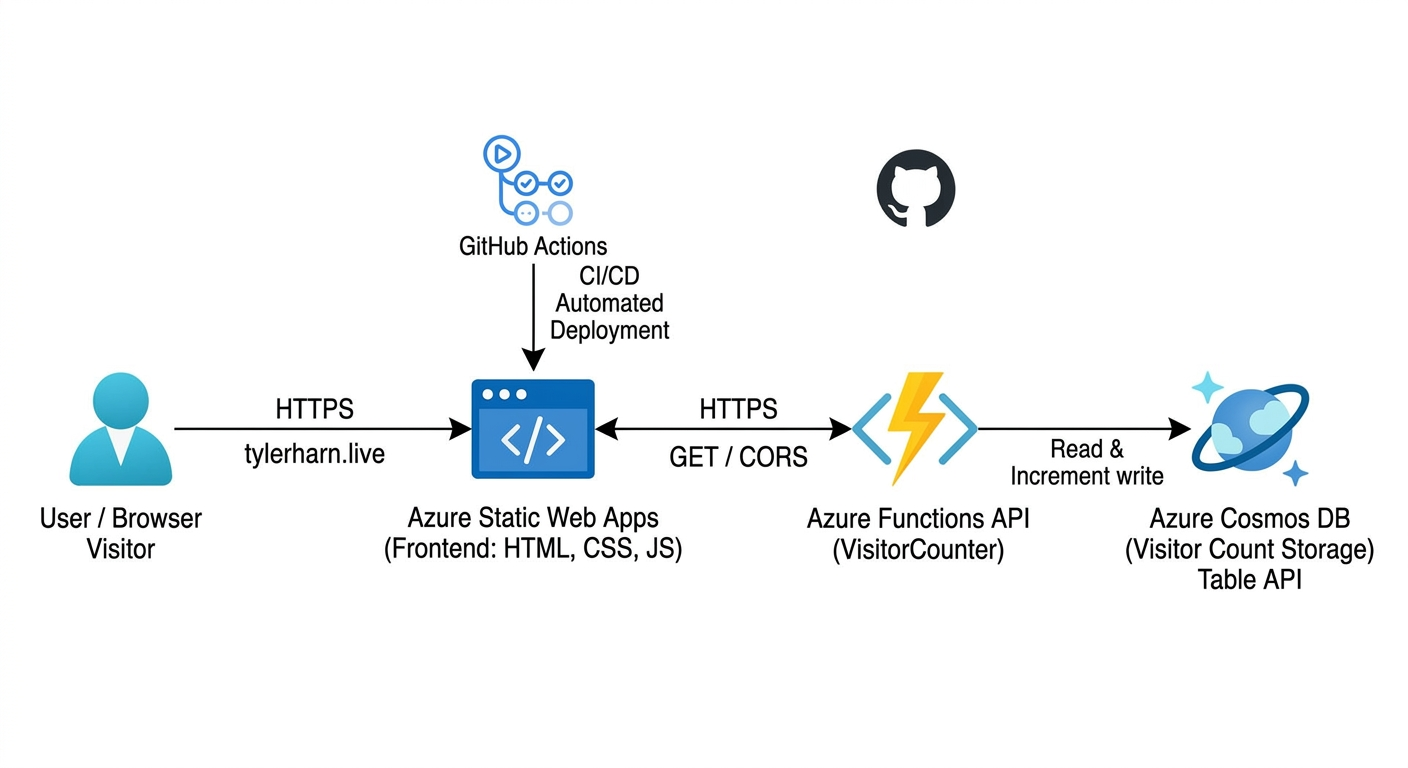 Architecture diagram showing the browser connecting to Azure Static Web Apps, which calls an Azure Function that reads and writes visitor counts in Cosmos DB
